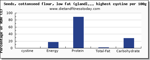 cystine and nutrition facts in nuts and seeds per 100g